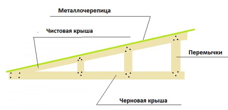 Как сделать короба на односкатной крыше