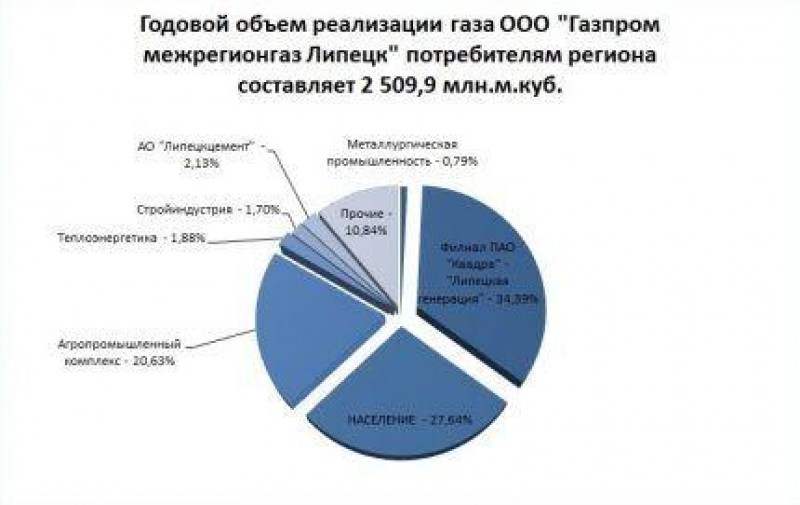 Перезаключение газа. Реализация газа потребители. Расходы газа промышленными предприятиями. Целевой рынок Газпрома. Поставка газа это услуга или товар.