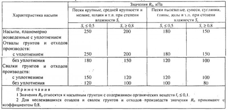 Сопротивление глинистого грунта