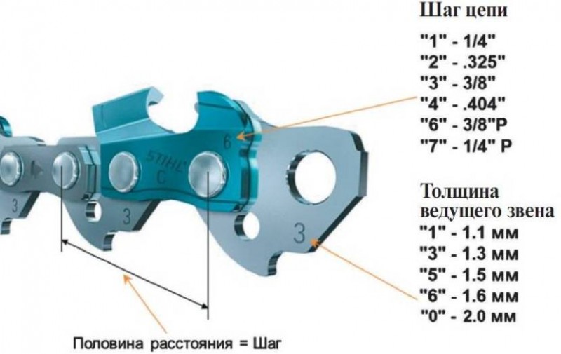 Основные рабочие характеристики цепи для бензопилы