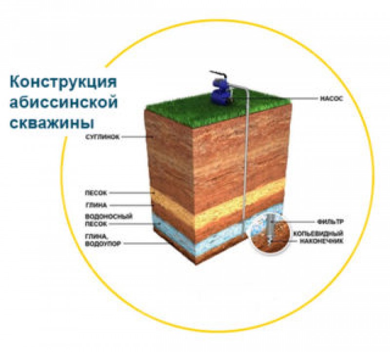 Скважина на воду абиссинская плюсы и минусы. Абиссинская скважина слои почвы. Абиссинская скважина водоносный слой. Абиссинская скважина в колодце. Абиссинская скважина глубина.