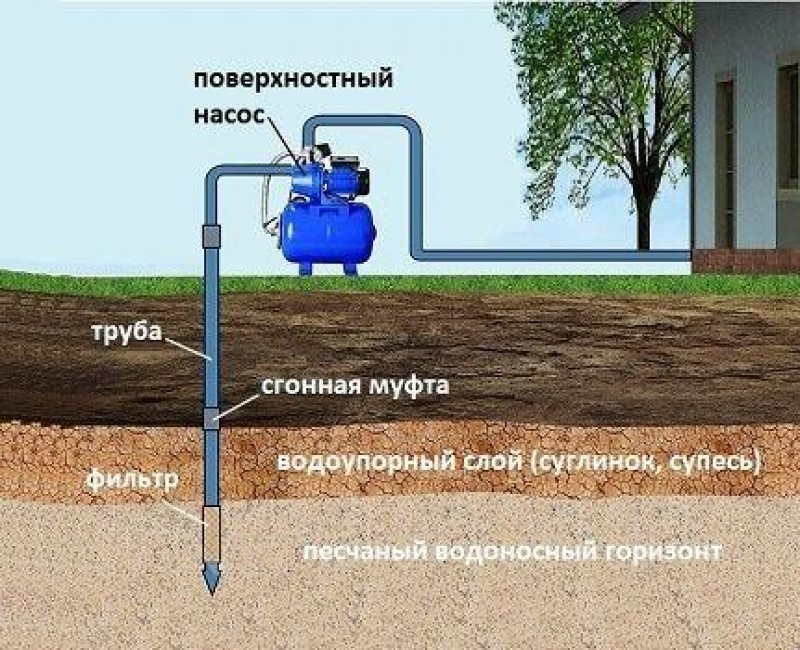 Схема подключения абиссинской скважины