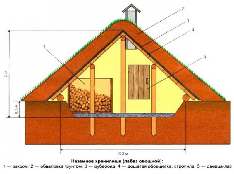 Как сделать хранилище. Наземный погреб лабаз. Наземное хранилище лабаз овощной. Наземный погреб с обваловкой. Погреб насыпной полузаглубленный.