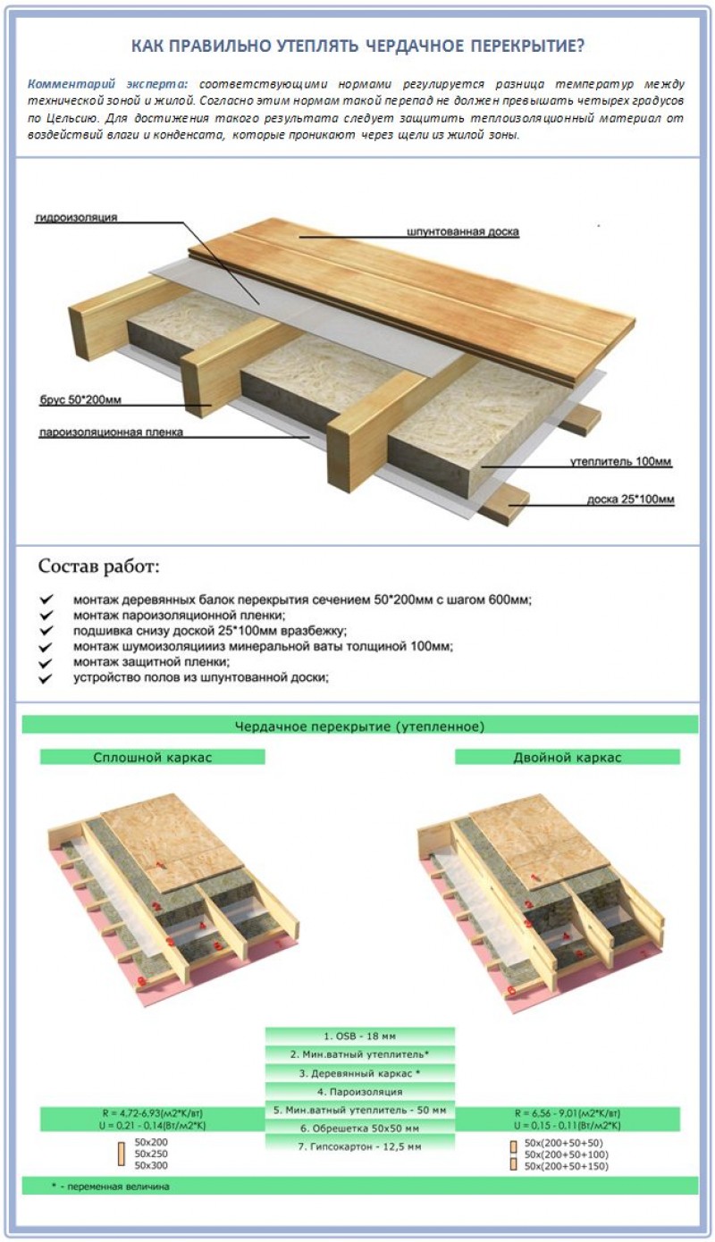Холодный чердак утепление перекрытия толщина