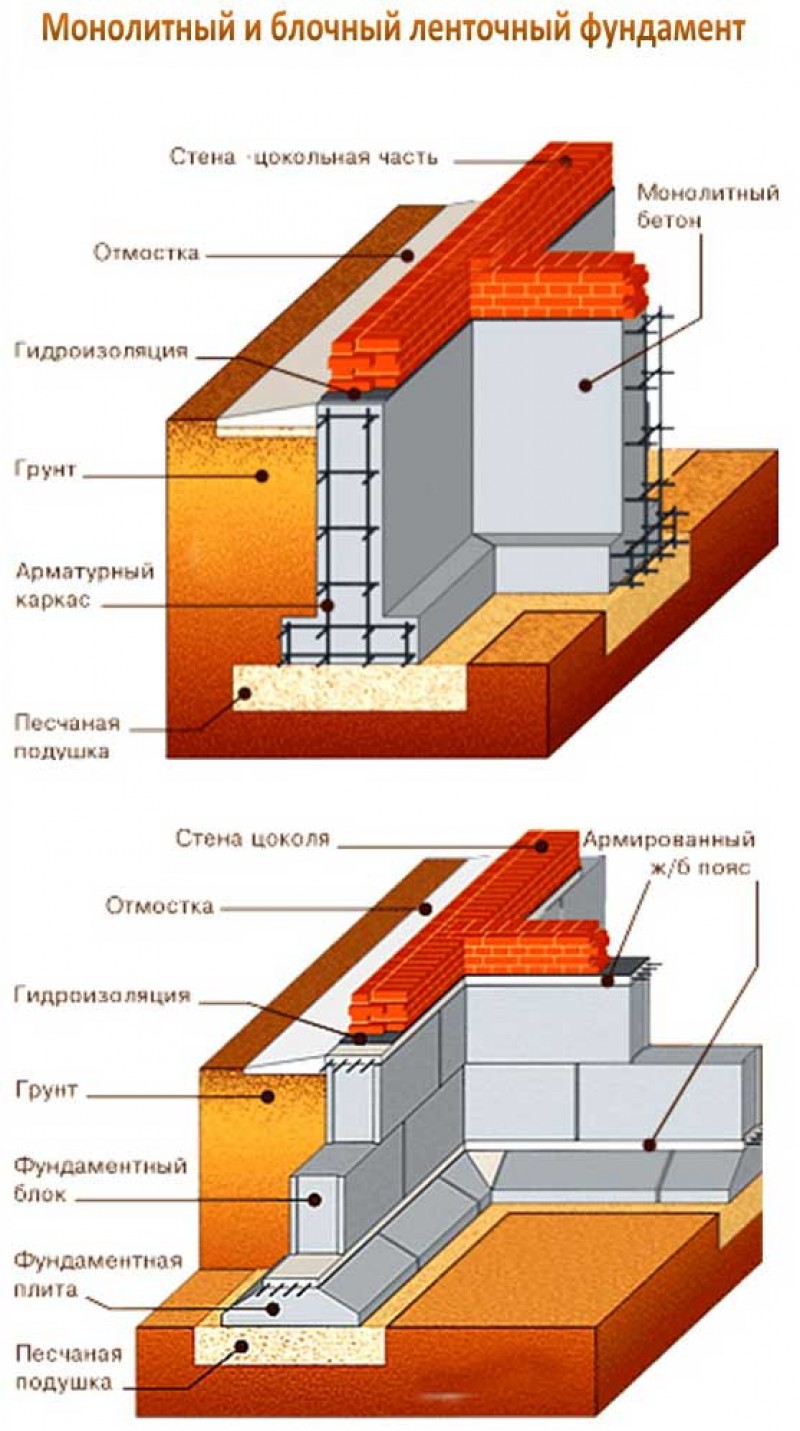 Монолитный ленточный фундамент цокольный