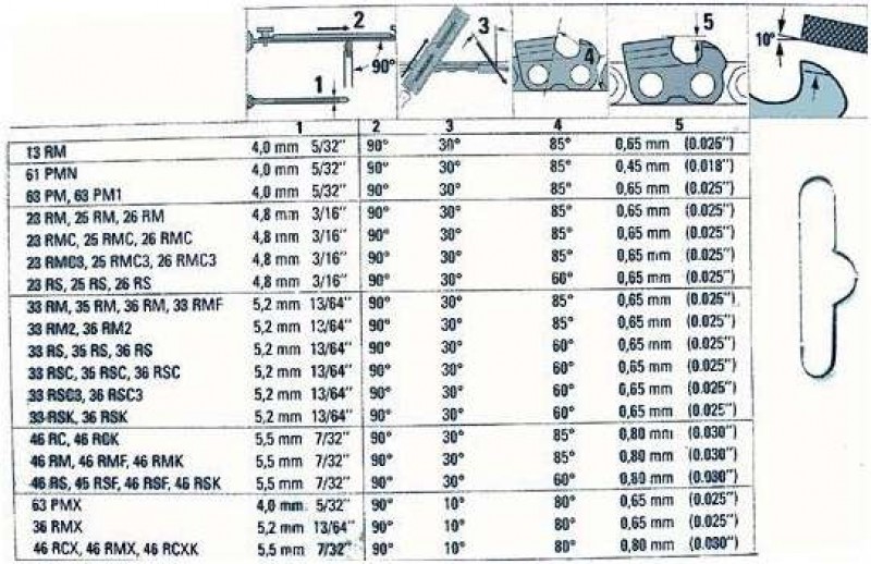 таблица углов пильных цепей
