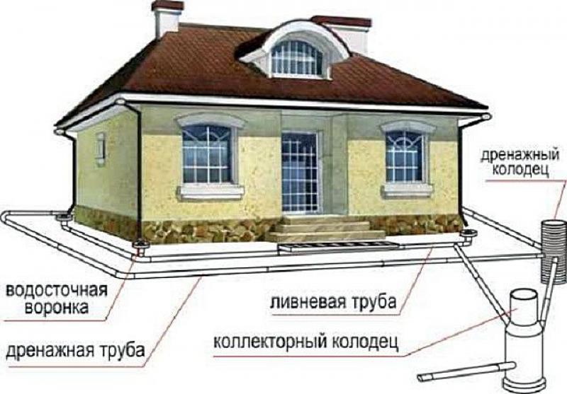 Система вокруг. Дренажная ливневая система вокруг дома схема вокруг дома. Система дренажа вокруг дома схема. Схема отвода дождевой воды от дома. Дренажные системы для частного дома схема.