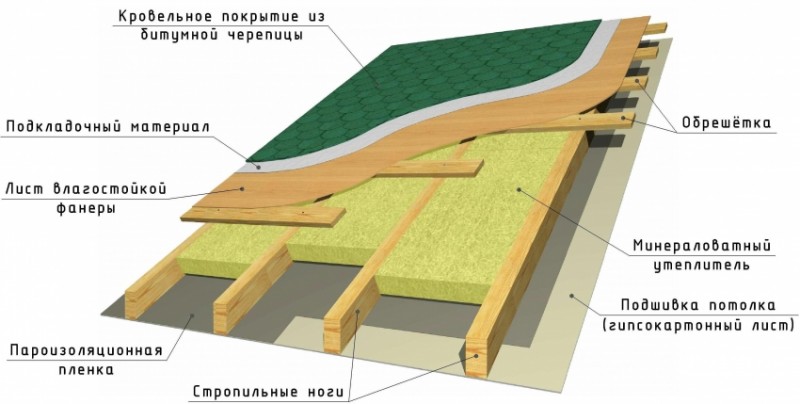 Схема обустройства и утепления крыши бани