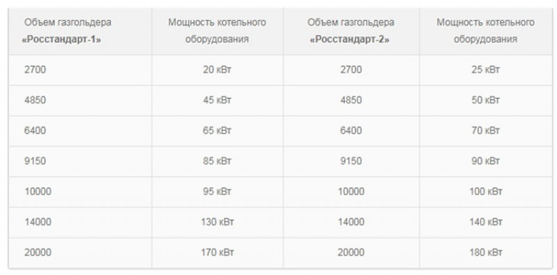 На сколько хватает газгольдера. Расход газа для отопления 60 м2. Габариты газгольдера 4800 литров. На сколько хватает газгольдера. М.