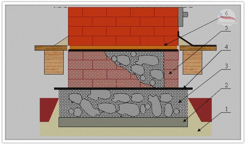Под печи. Фундамент ТИСЭ под печь. Фундамент для печки в деревянном доме из кирпича. Теплоизоляция фундамента под печь. Теплоизоляция фундамента под печь для бани.