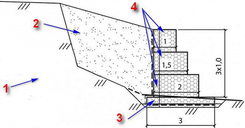 Габионы схема установки