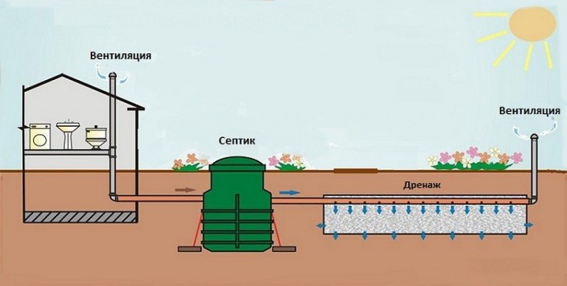 Очистные сооружения в частном доме своими руками