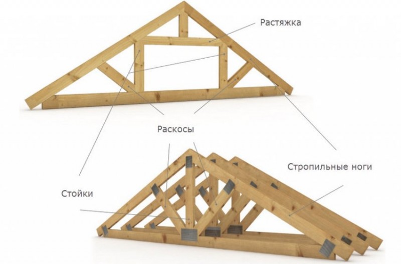 Сооружение кровли