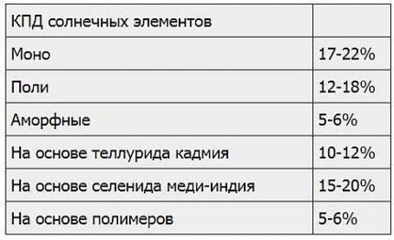 Определение кпд солнечной батареи индивидуальный проект