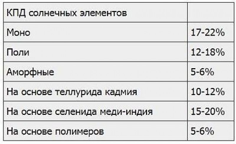 Солнечная энергия кпд. КПД солнечных панелей формула. Солнечный элемент КПД. КПД солнечной батареи формула. КПД солнечного элемента формула.