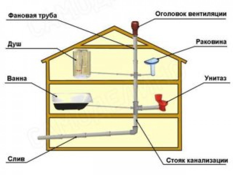 Фановая труба в многоквартирном доме. Вентиляция фановой трубы в частном доме. Схема канализации с фановой трубой. Фановая труба для канализации схема. Система вентиляции канализации в частном доме схема монтажа.