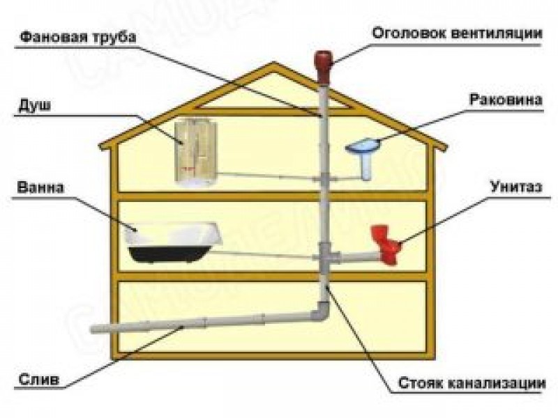 Устройство стояков. Установка фановой трубы в частном доме схема. Вентиляция фановой трубы в частном доме. Схема канализации с фановой трубой. Схема устройства фановой вентиляции.