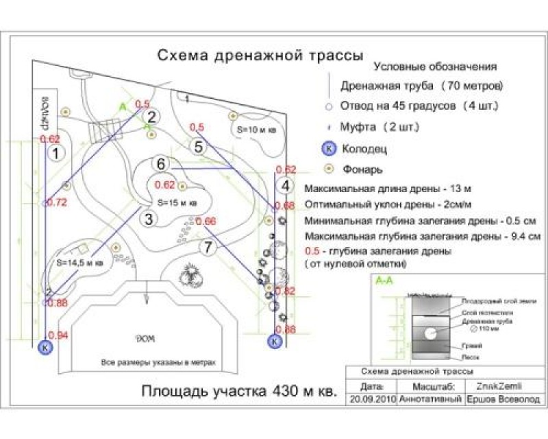 Коммуникации на участке схема