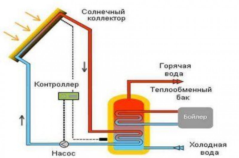 Тепловая для подогрева воды. Схема подключения солнечных коллекторов для отопления и ГВС. Схема подключения солнечного коллектора к системе отопления. Схема подключения солнечного коллектора для отопления частного дома. Солнечный коллектор для нагрева воды схема.