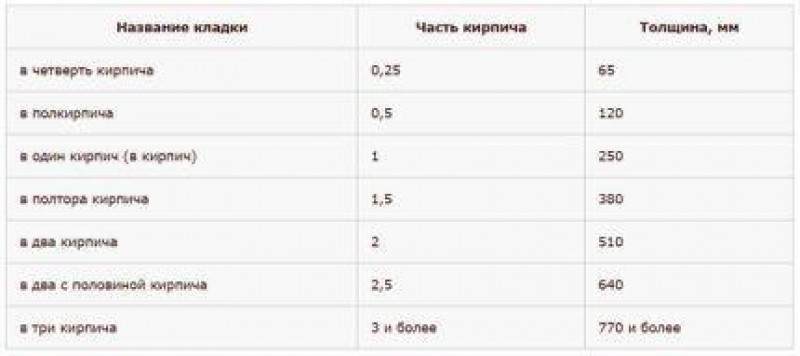 5 кирпича. Виды кирпичной кладки в 1. Толщина внутренних несущих кирпичных стен. Стена в кирпич толщина. Кладка столба в полтора кирпича.