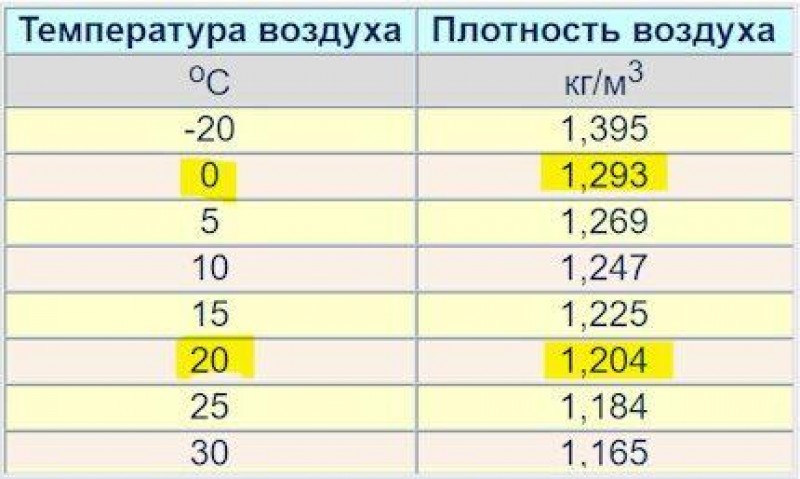 Плотность атмосферы земли кг м3