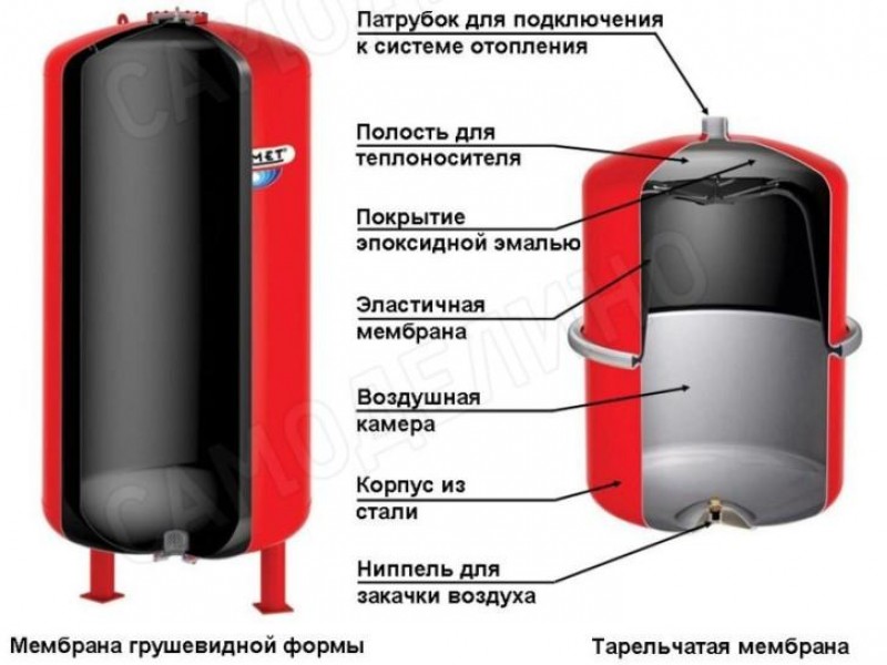 Расширительный бак для закрытой системы отопления