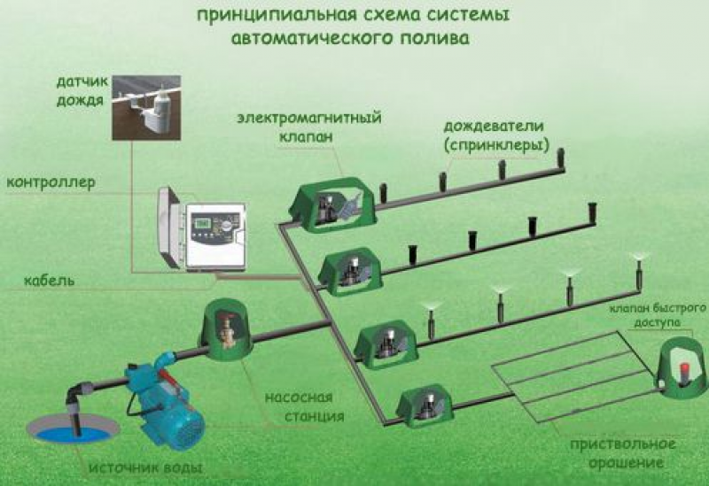 Система полива газона схема