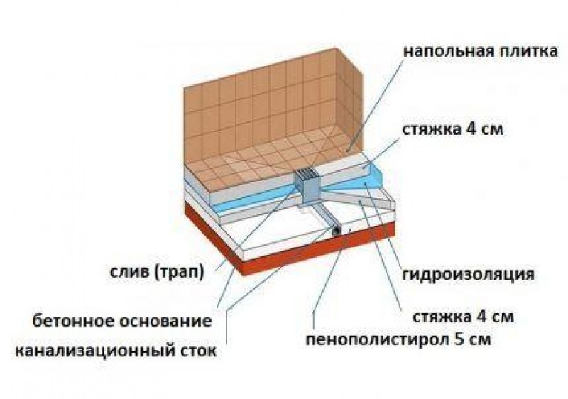 Схема установки трапа для душа в полу под плитку