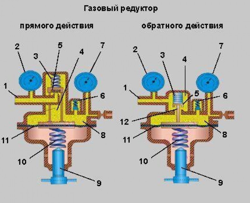 Принцип работы газ. Схема устройства и работы редуктора газового баллона. Конструкция газового редуктора для баллона. . Газовый редуктор. Устройство, принцип работы газового редуктора.. Редуктор прямого действия принцип работы.