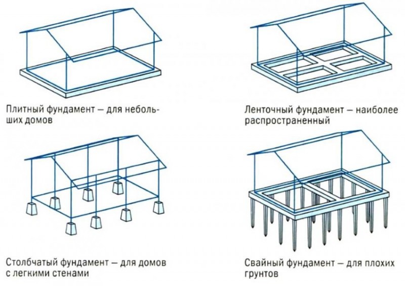 Виды фундаментов