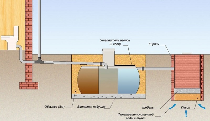 Схема монтажа трехкамерного септика с колодцем