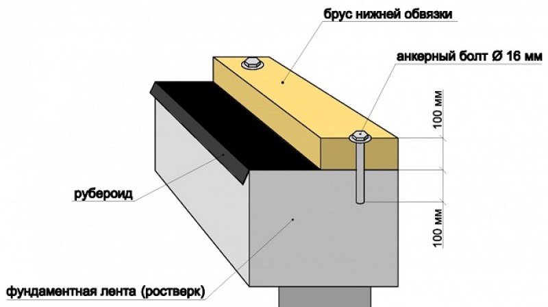 крепление бруса обвязки к фундаменту