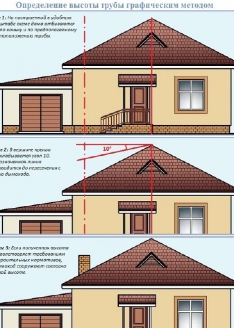Какая должна быть крыша. Высота трубы относительно конька четырехскатной крыши. Высота дымохода относительно конька четырехскатной крыши. Высота дымовой трубы относительно конька. Высота дымовой трубы относительно кровли.