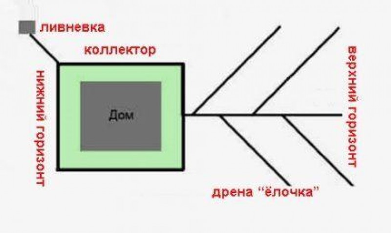 Дренаж участка елочкой схема