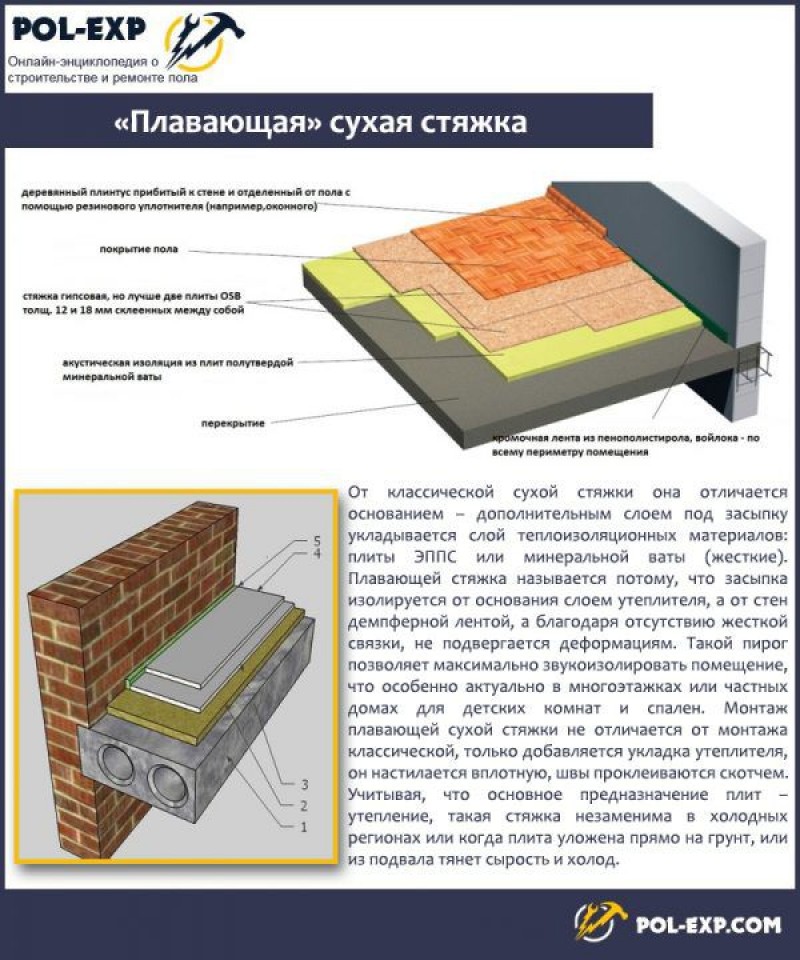 «Плавающая» сухая стяжка