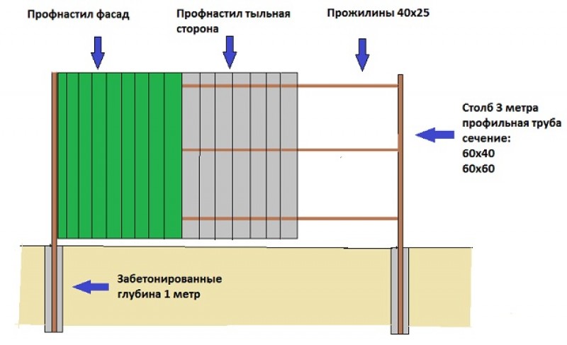 Как зафиксировать столбы для забора перед бетонированием