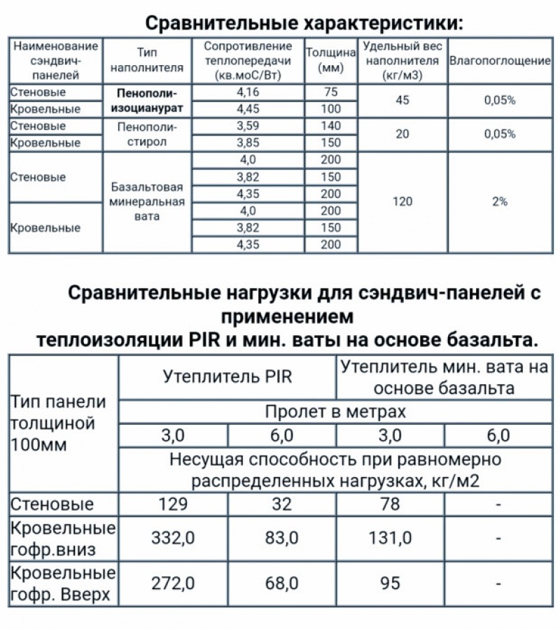 Сопротивление теплопередаче сэндвич панелей. Теплопроводность сэндвич панелей 100 мм. Коэффициент теплопроводности сэндвич панели 150 мм. Коэффициент теплопроводности сэндвич панелей 100 мм. Коэффициент теплопередачи сэндвич панели 150 мм.