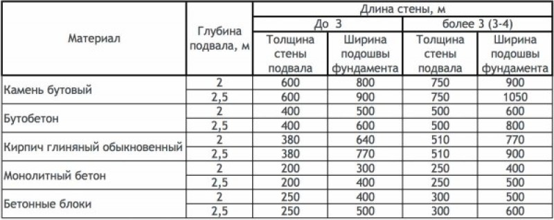 Выбираете ширину фундамента в зависимости от материала и расстояния между стенами