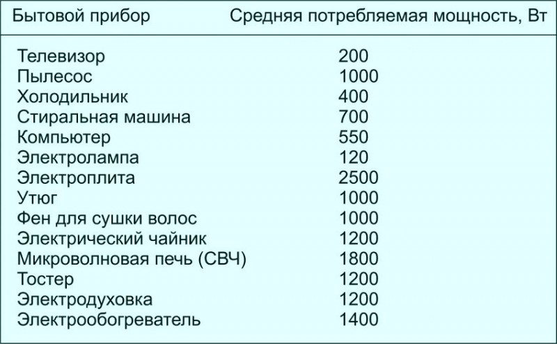 Таблица средней потребляемой мощности бытовых приборов