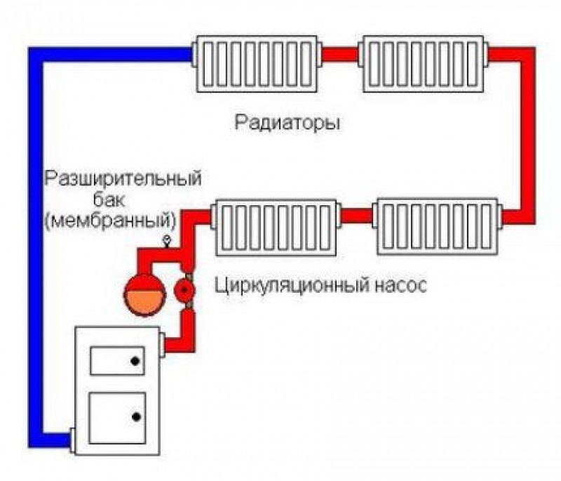 Принцип системы отопления. Схема закрытой системы отопления с циркуляционным насосом. Схема открытой системы отопления с циркуляционным насосом. Система отопления без циркуляционного насоса схема. Система отопления закрытого схема с циркуляционным насосом.