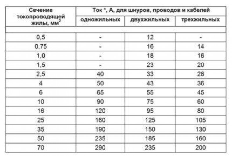 Схема сечения проводов. Таблица сечения кабеля по мощности и току. Сечение одножильного медного провода по току. Сечение одножильных медных проводов. Сечение токопроводящей жилы таблица.