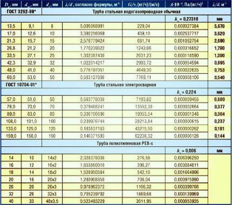 Вместимость трубы. Сколько жидкости в трубе теплого пола 16 мм. Таблица пропускной способности труб отопления. Пропускная способность труб из сшитого полиэтилена таблица. Объем трубы сшитый полиэтилен 16мм.