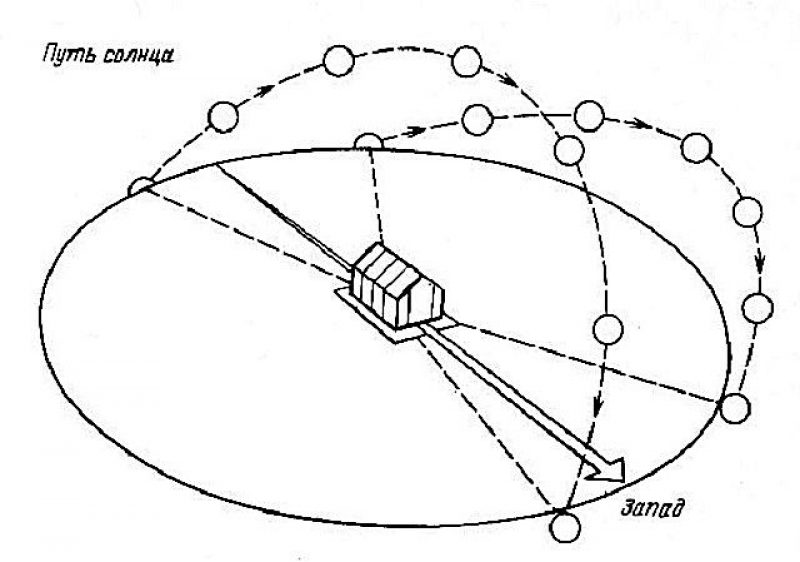 Движение солнца в разное время года. Схема расположения теплицы на участке. Как правильно поставить теплицу на участке. RFR jnyjcbntkmyj cjkywf hfcgjkj;BNM ntgkbwe. Схема расположения парника на участке стороны света.