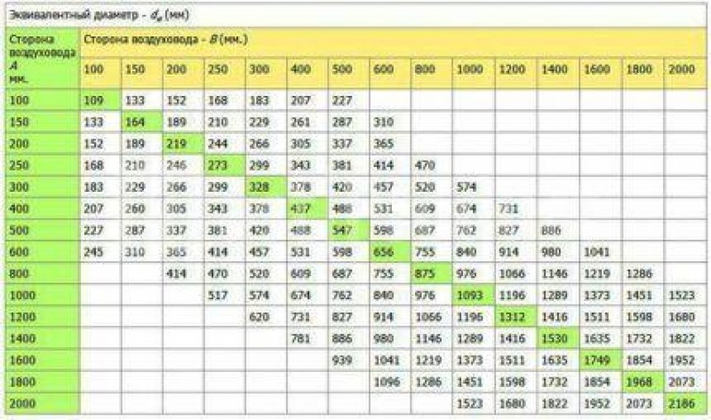 Ширина 300 мм. Площадь круглых воздуховодов таблица. Площадь сечения круглых воздуховодов таблица. Диаметры вентиляционных труб таблица. Эквивалентные диаметры прямоугольных воздуховодов таблица.