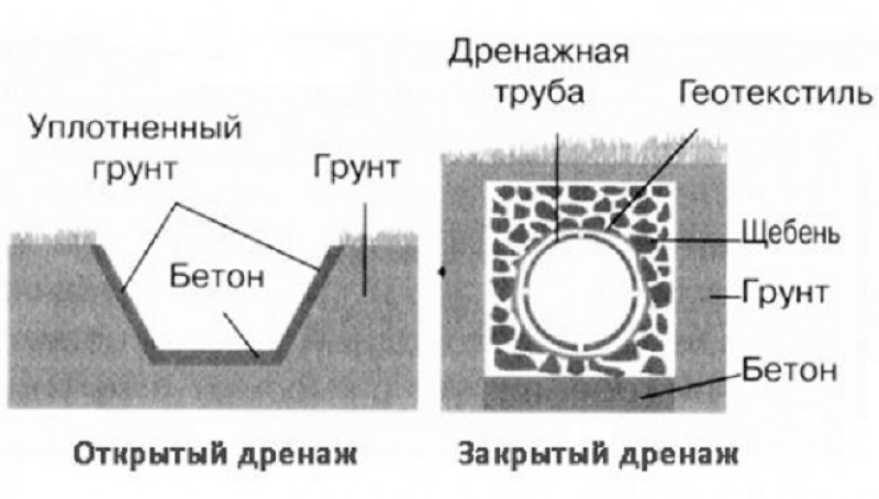 Схема закрытого дренажа для осушения территории