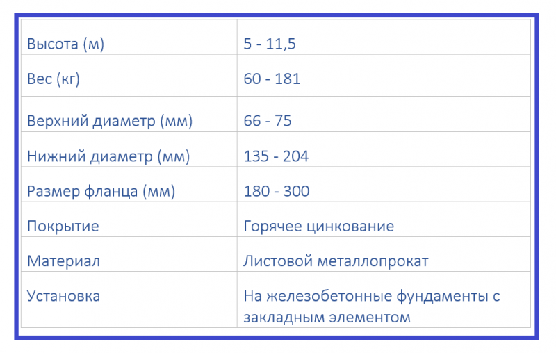 опоры НФК - технические характеристики