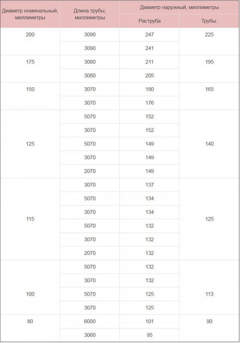 Диаметр обсадной трубы для скважины. Диаметр 125 обсадной трубы нпвх для скважин. Обсадная труба 620х40. Внутренний диаметр обсадных труб для скважин. Диаметр обсадных труб для скважин таблица.