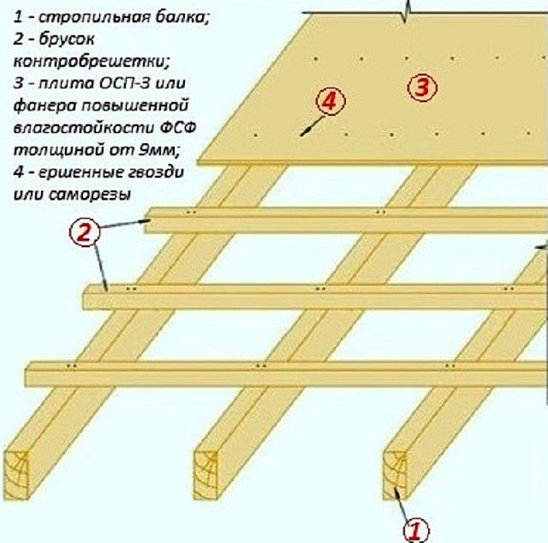 Обрешетка схема