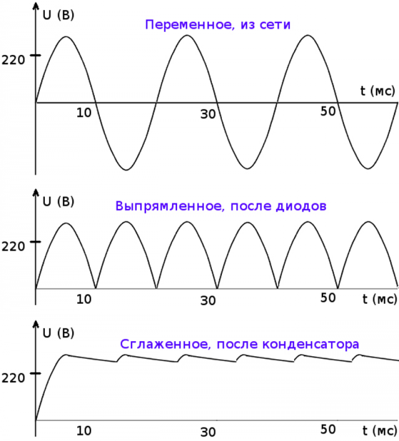 Переменное напряжение. Диодный мост осциллограмма. Осциллограмма выпрямленного напряжения. Осциллограмма напряжения после диодного моста. Переменный ток 220 вольт график.