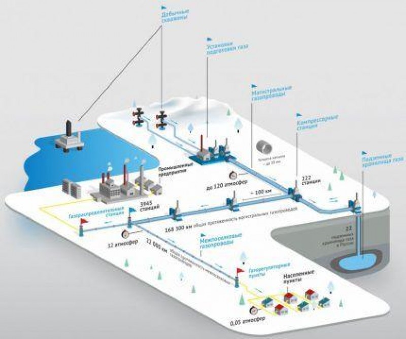 Подача газа до конечного потребителя